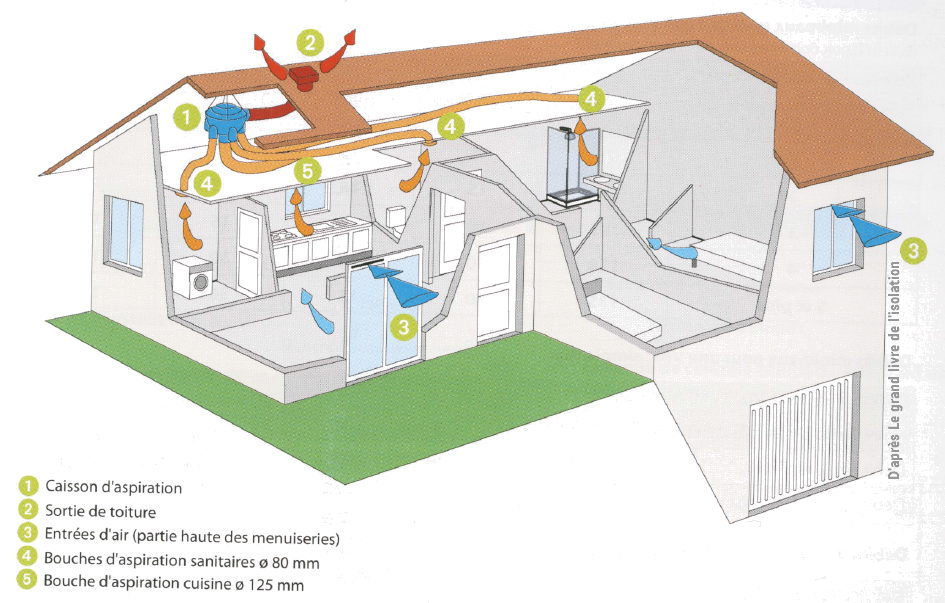 INSTALLATION VENTILATION VMC 1€ coup de pouce de l’état